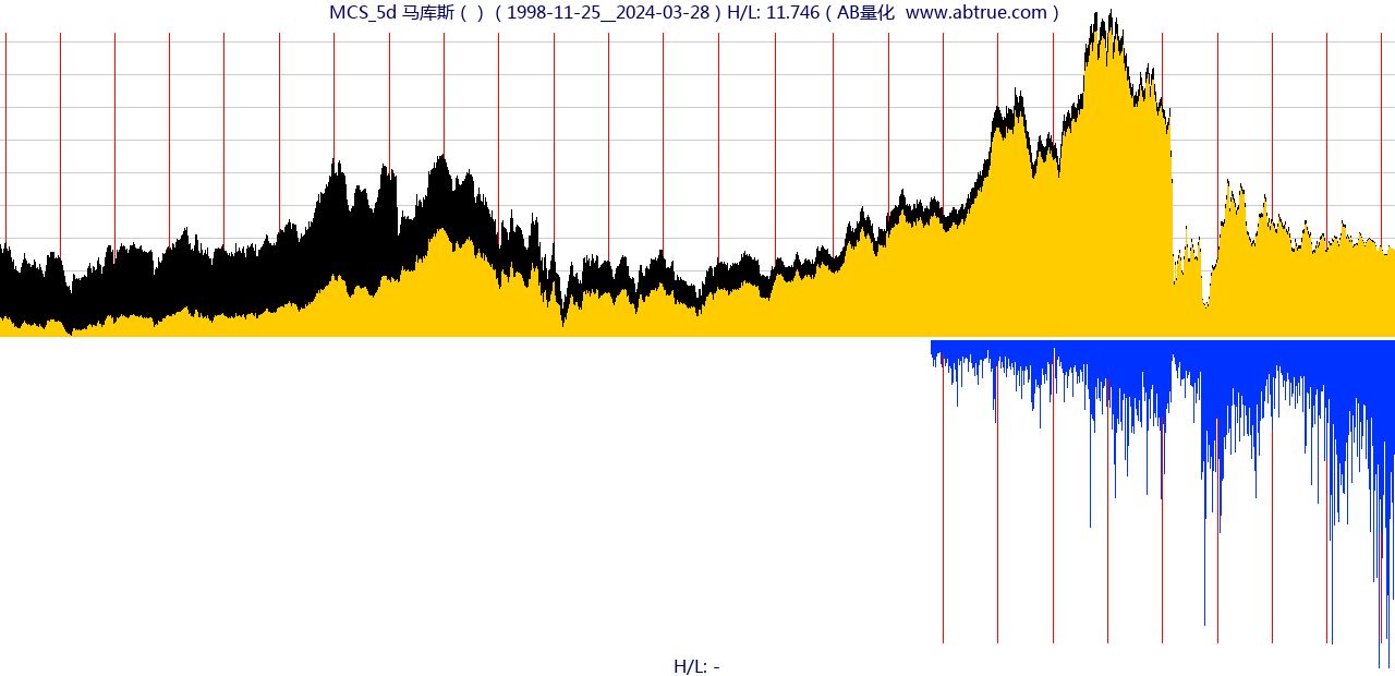 MCS（马库斯）股票，不复权叠加前复权及价格单位额
