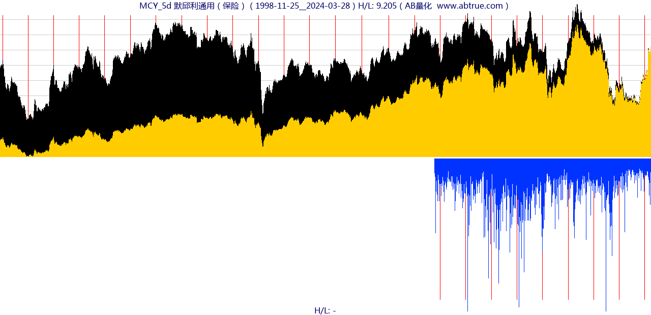 MCY（默邱利通用）股票，不复权叠加前复权及价格单位额
