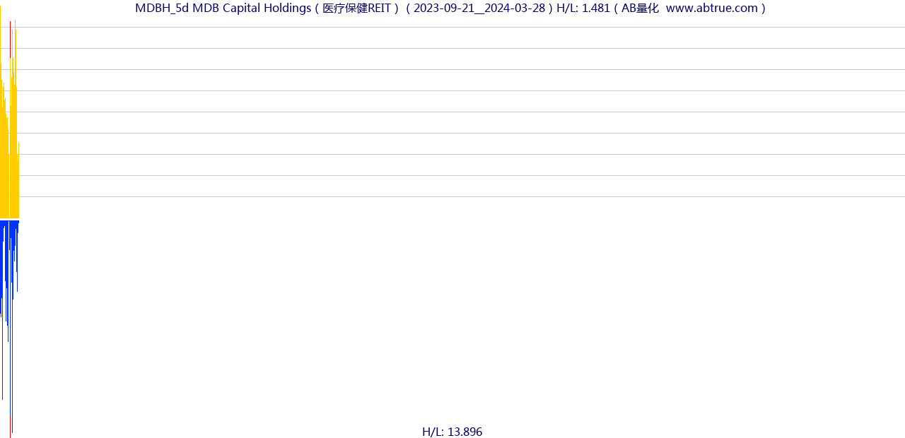 MDBH（MDB Capital Holdings）股票，不复权叠加前复权及价格单位额