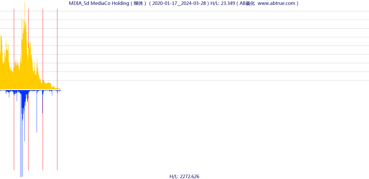 MDIA（MediaCo Holding）股票，不复权叠加前复权及价格单位额