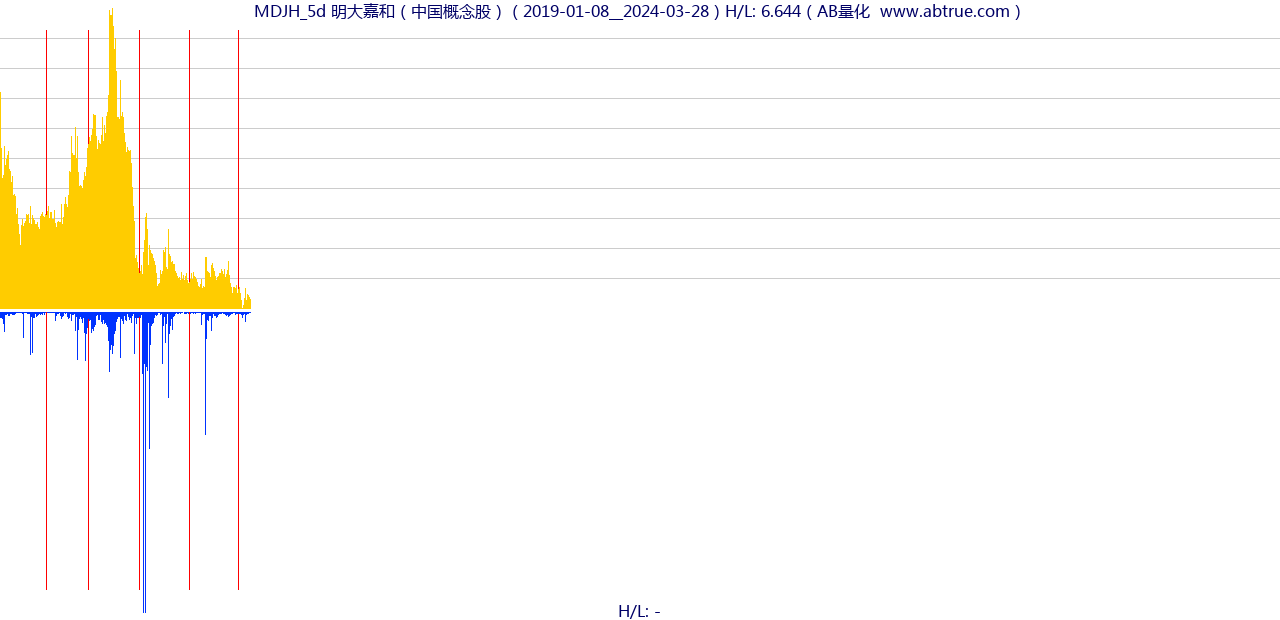 MDJH（明大嘉和）股票，不复权叠加前复权及价格单位额