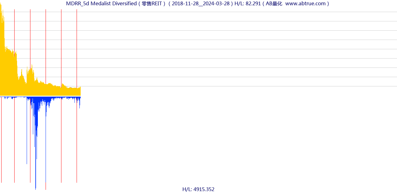 MDRR（Medalist Diversified）股票，不复权叠加前复权及价格单位额