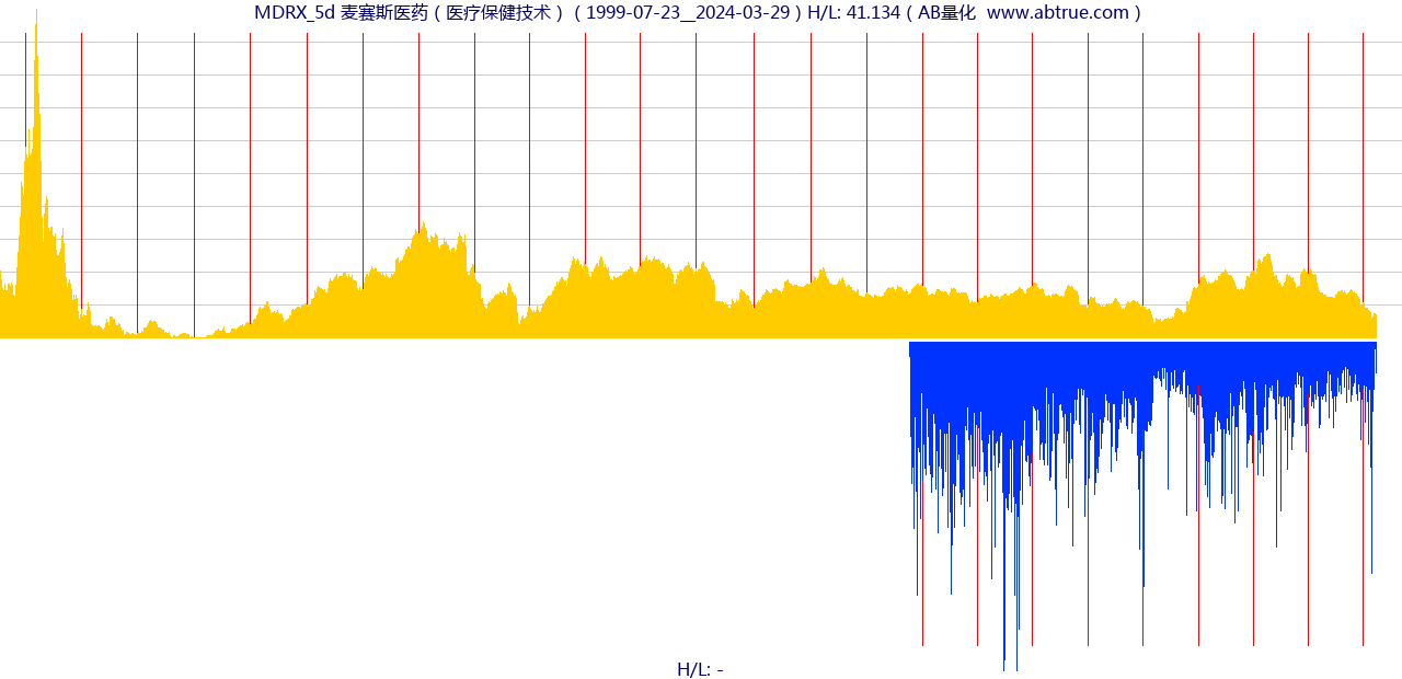 MDRX（麦赛斯医药）股票，不复权叠加前复权及价格单位额