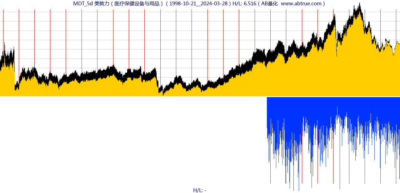 MDT（美敦力）股票，不复权叠加前复权及价格单位额
