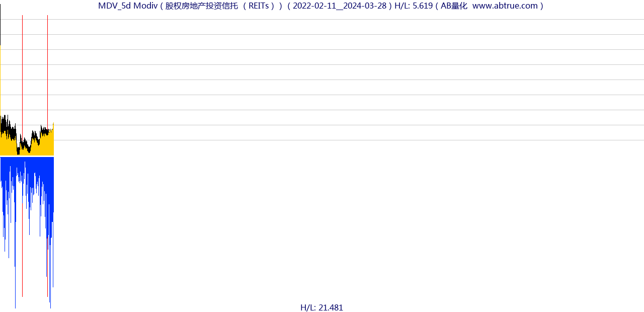 MDV（Modiv）股票，不复权叠加前复权及价格单位额