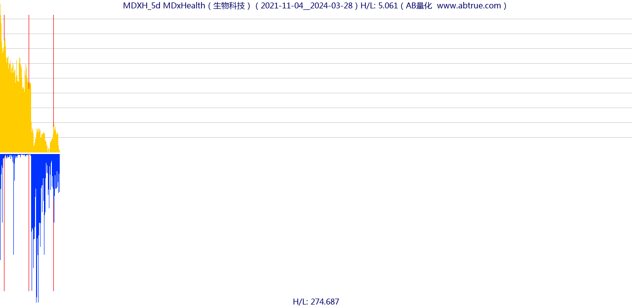 MDXH（MDxHealth）股票，不复权叠加前复权及价格单位额