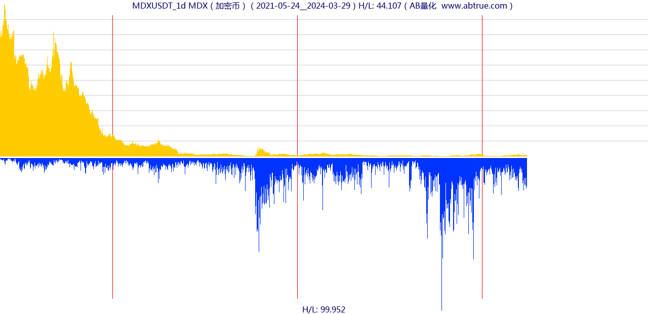 MDXUSDT（MDX）加密币交易对，不复权叠加价格单位额