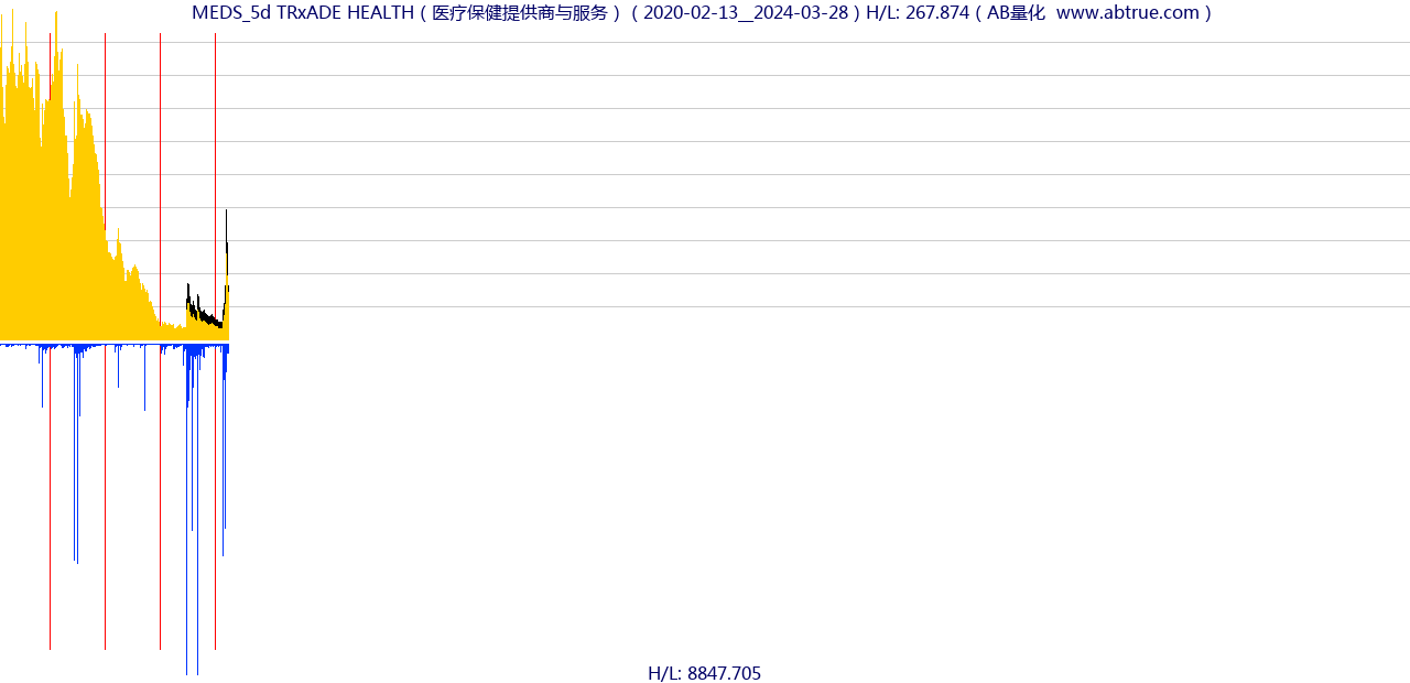 MEDS（TRxADE HEALTH）股票，不复权叠加前复权及价格单位额