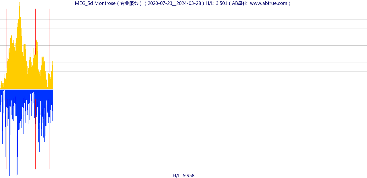 MEG（Montrose）股票，不复权叠加前复权及价格单位额