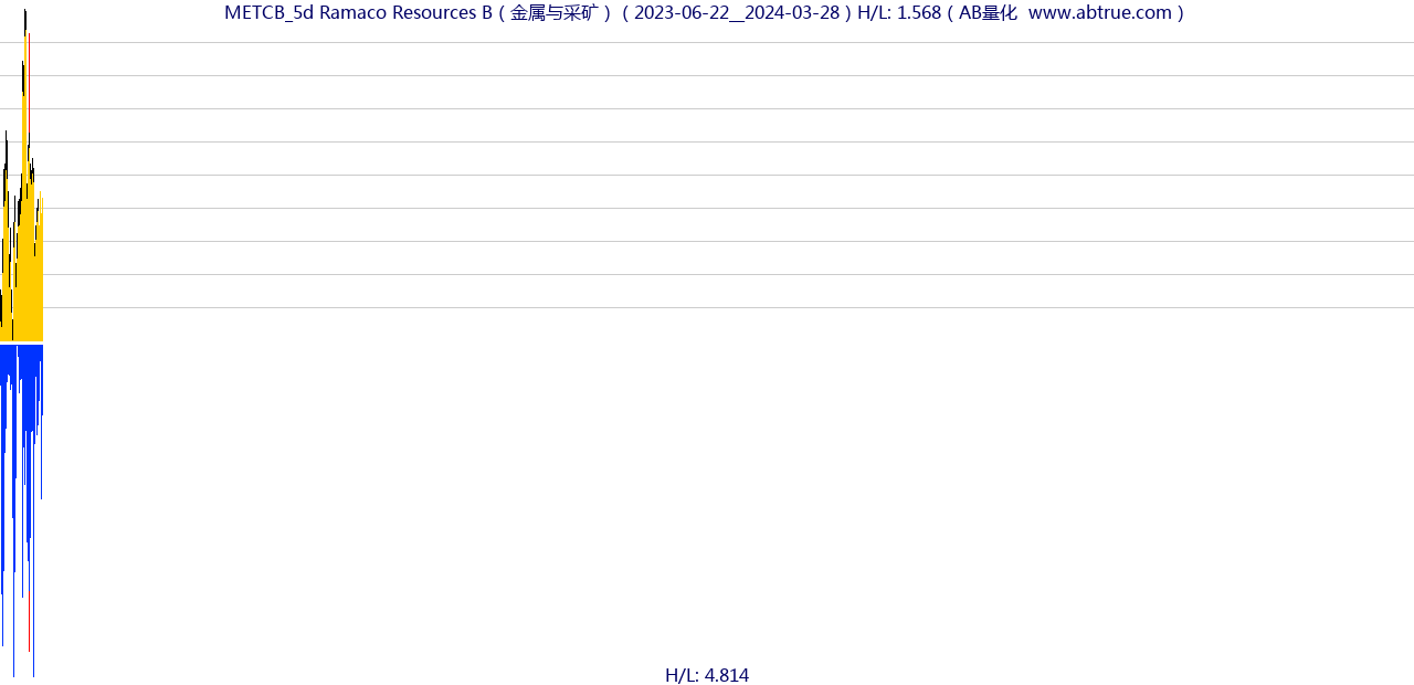 METCB（Ramaco Resources B）股票，不复权叠加前复权及价格单位额