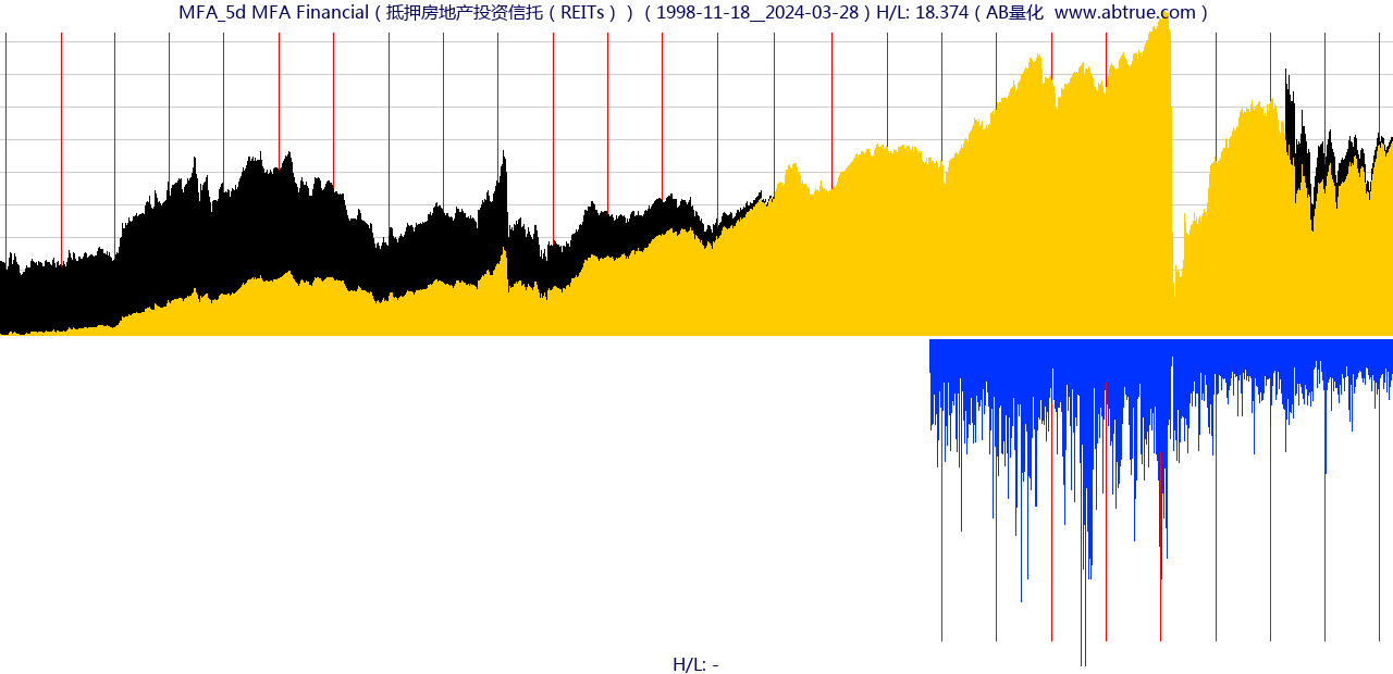 MFA（MFA Financial）股票，不复权叠加前复权及价格单位额