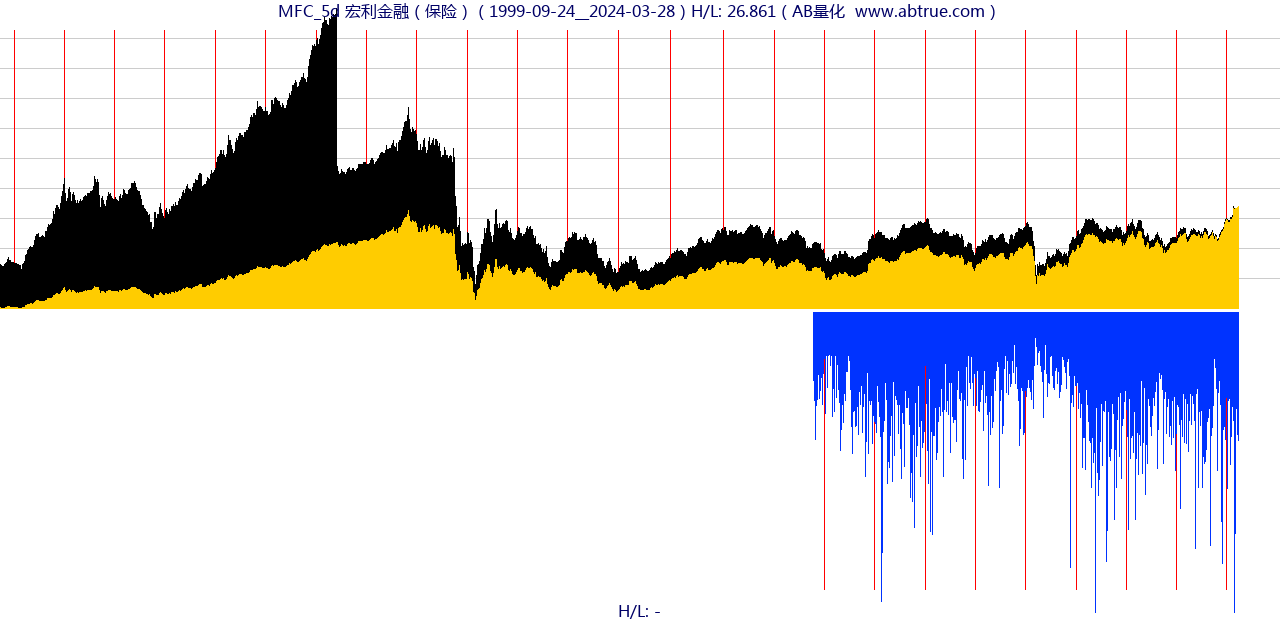 MFC（宏利金融）股票，不复权叠加前复权及价格单位额