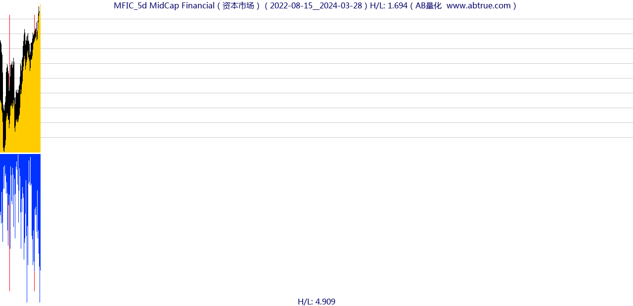 MFIC（MidCap Financial）股票，不复权叠加前复权及价格单位额