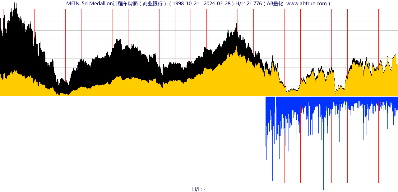 MFIN（Medallion计程车牌照）股票，不复权叠加前复权及价格单位额