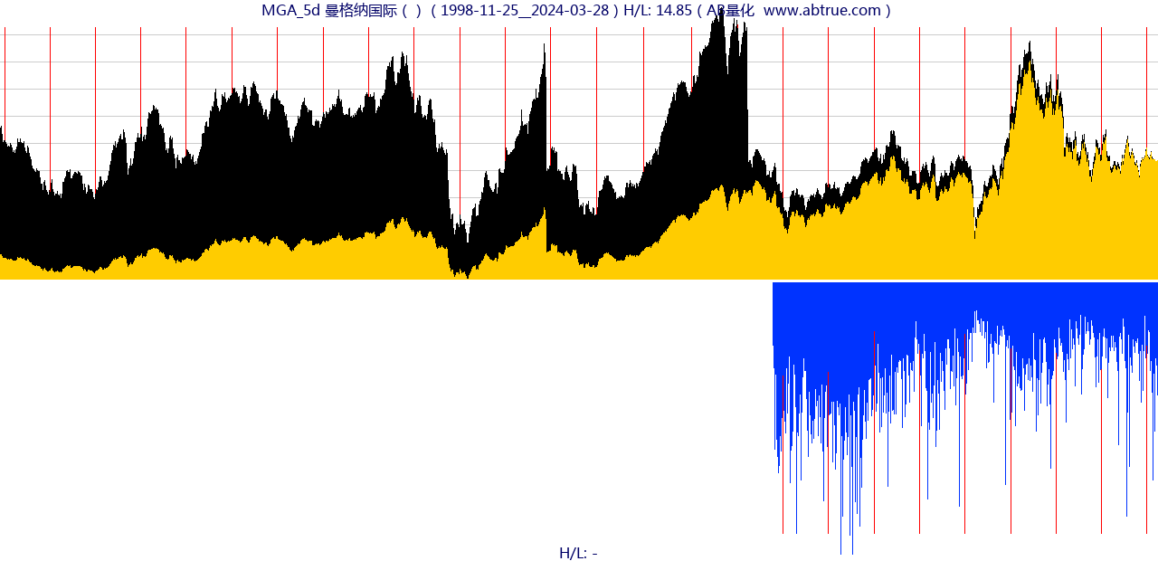 MGA（曼格纳国际）股票，不复权叠加前复权及价格单位额