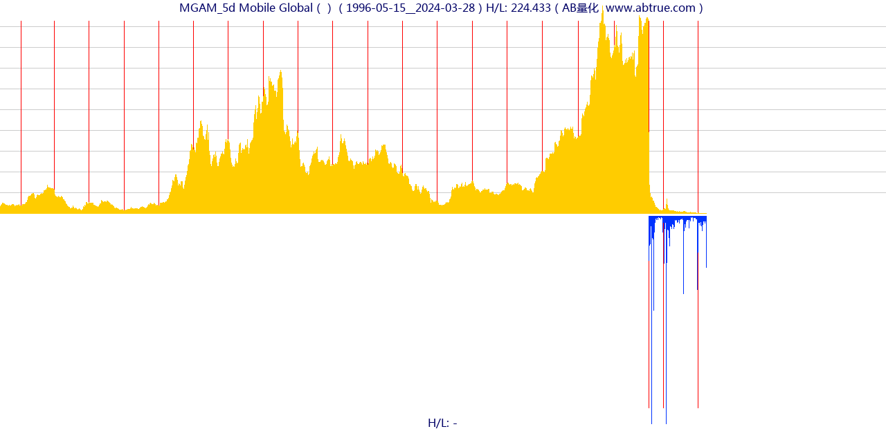 MGAM（Mobile Global）股票，不复权叠加前复权及价格单位额