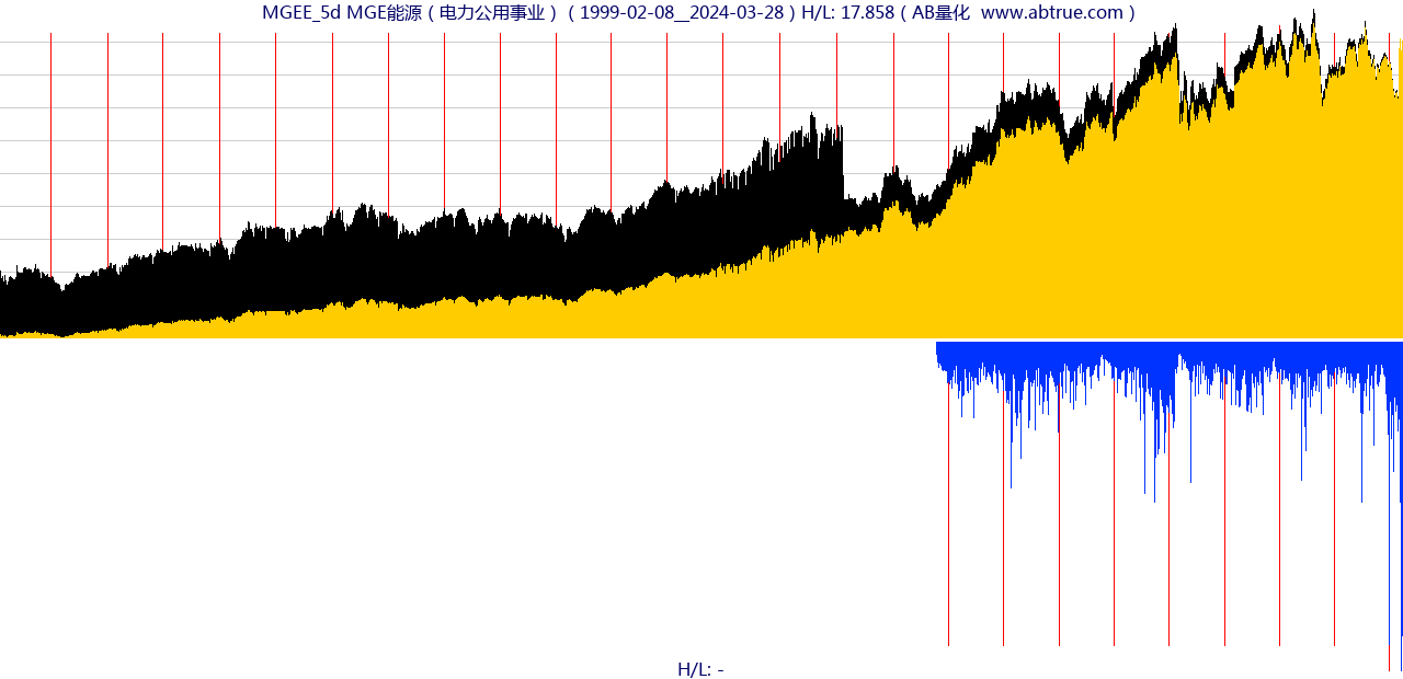 MGEE（MGE能源）股票，不复权叠加前复权及价格单位额