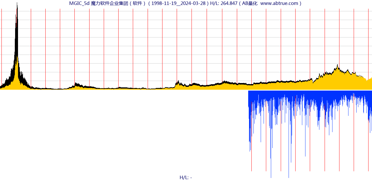 MGIC（魔力软件企业集团）股票，不复权叠加前复权及价格单位额