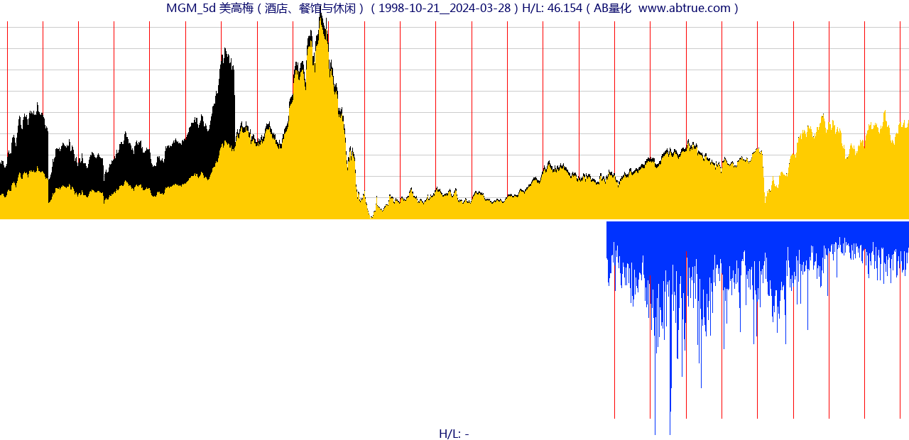 MGM（美高梅）股票，不复权叠加前复权及价格单位额