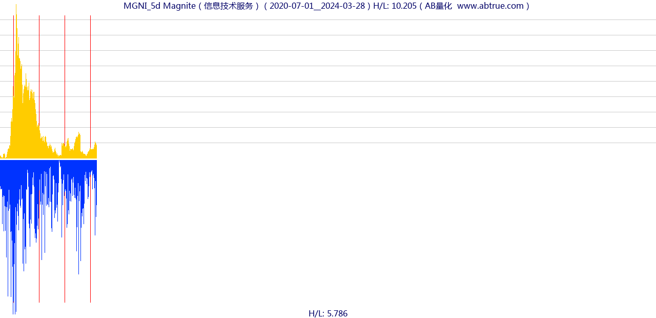 MGNI（Magnite）股票，不复权叠加前复权及价格单位额