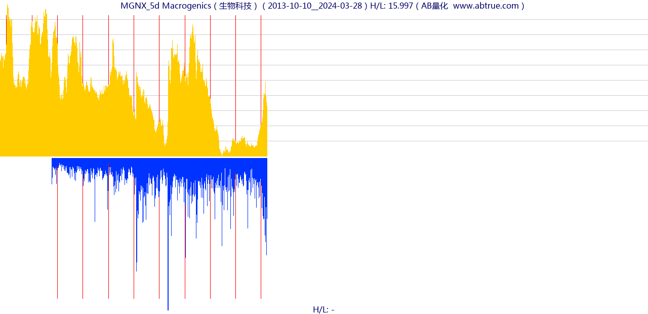 MGNX（Macrogenics）股票，不复权叠加前复权及价格单位额