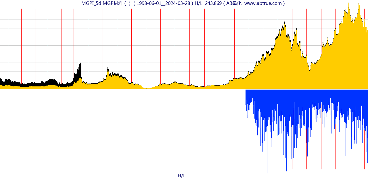 MGPI（MGP材料）股票，不复权叠加前复权及价格单位额