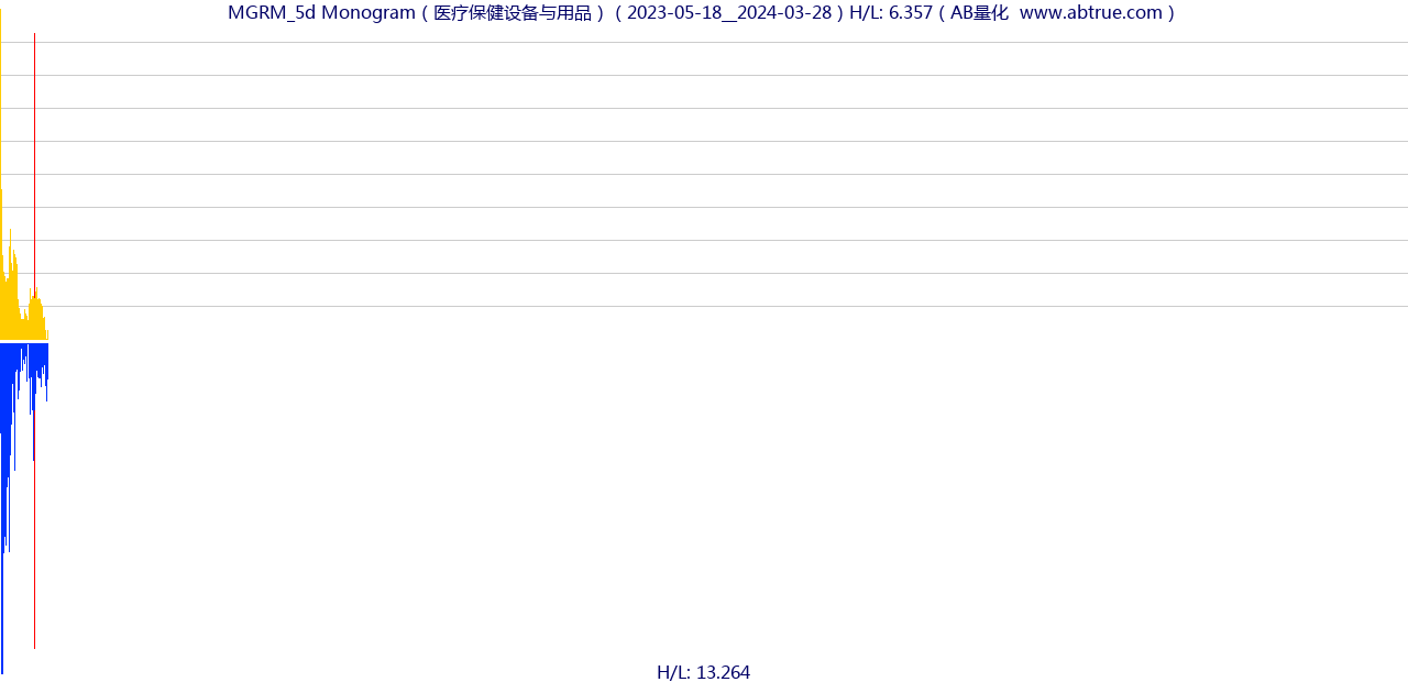 MGRM（Monogram）股票，不复权叠加前复权及价格单位额