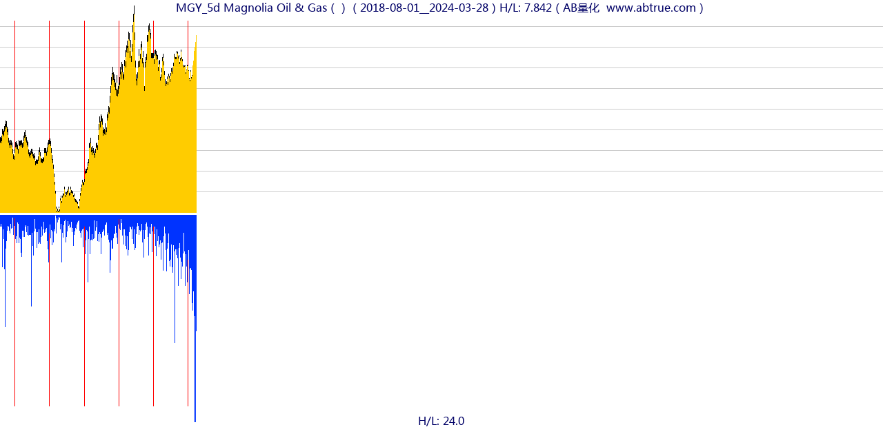 MGY（Magnolia Oil & Gas）股票，不复权叠加前复权及价格单位额