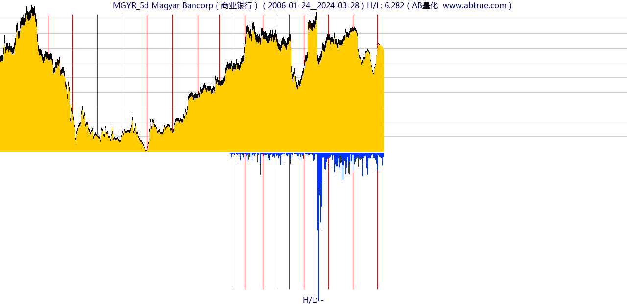 MGYR（Magyar Bancorp）股票，不复权叠加前复权及价格单位额