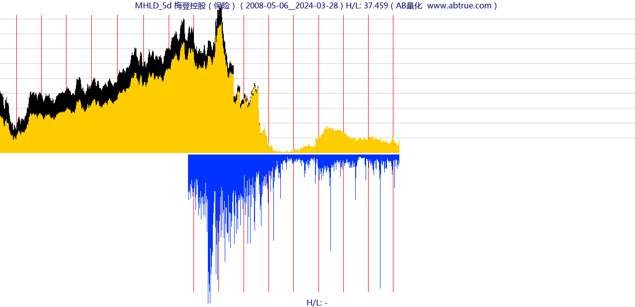 MHLD（梅登控股）股票，不复权叠加前复权及价格单位额