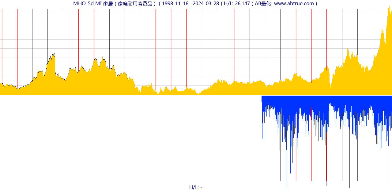 MHO（MI 家居）股票，不复权叠加前复权及价格单位额