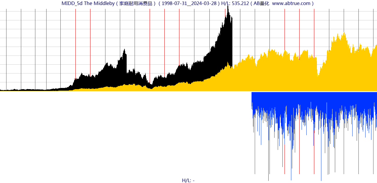 MIDD（The Middleby）股票，不复权叠加前复权及价格单位额