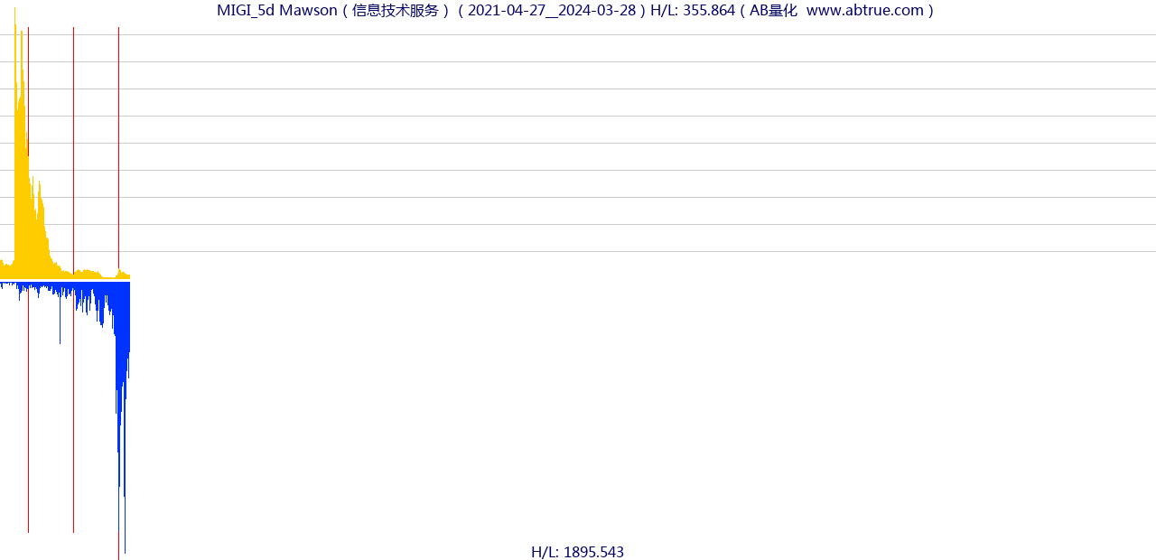 MIGI（Mawson）股票，不复权叠加前复权及价格单位额