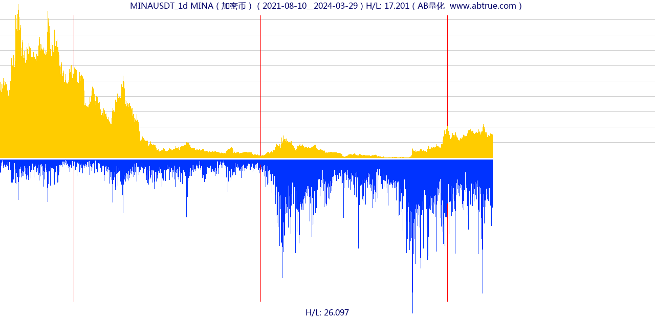 MINAUSDT（MINA）加密币交易对，不复权叠加价格单位额