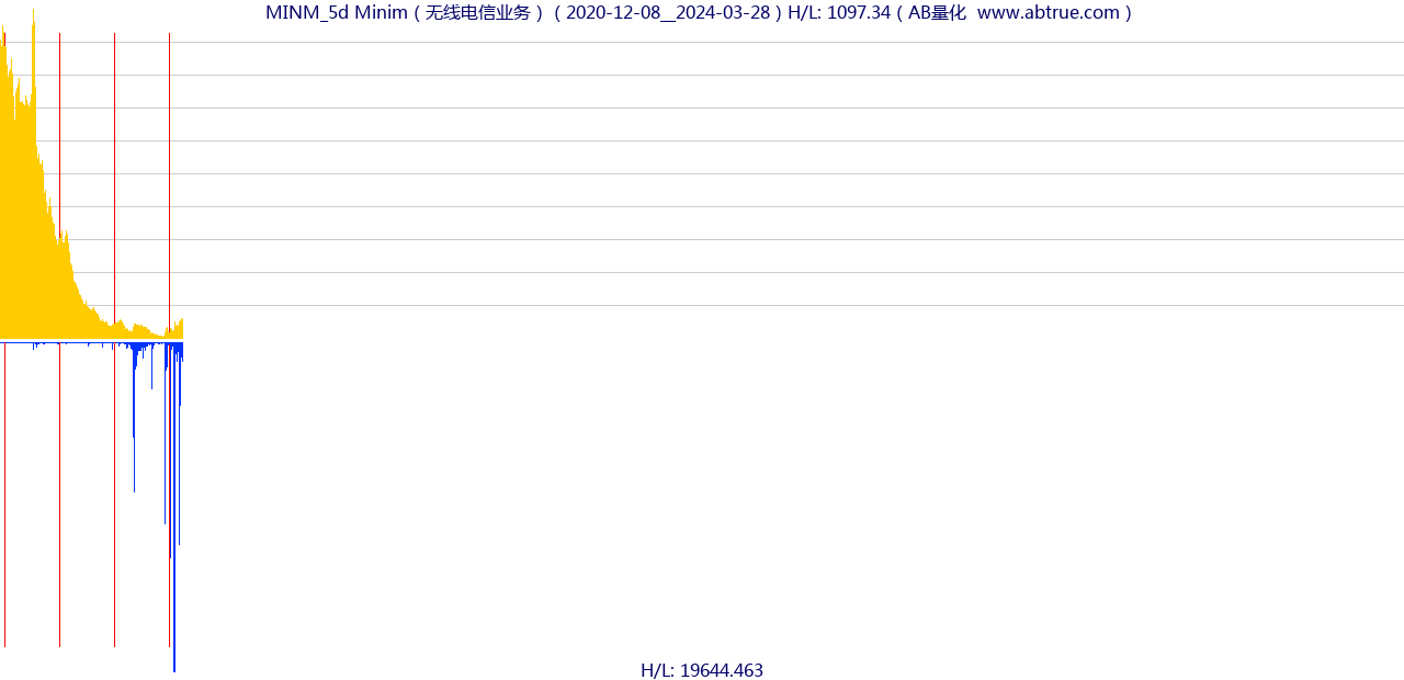 MINM（Minim）股票，不复权叠加前复权及价格单位额