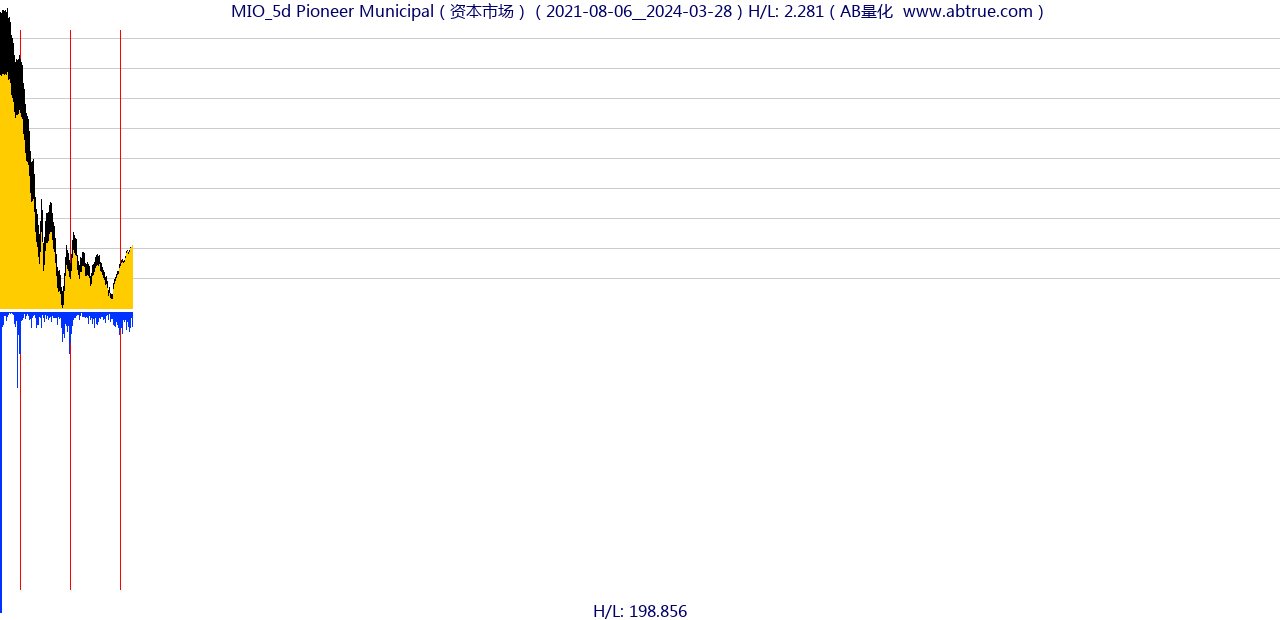 MIO（Pioneer Municipal）股票，不复权叠加前复权及价格单位额