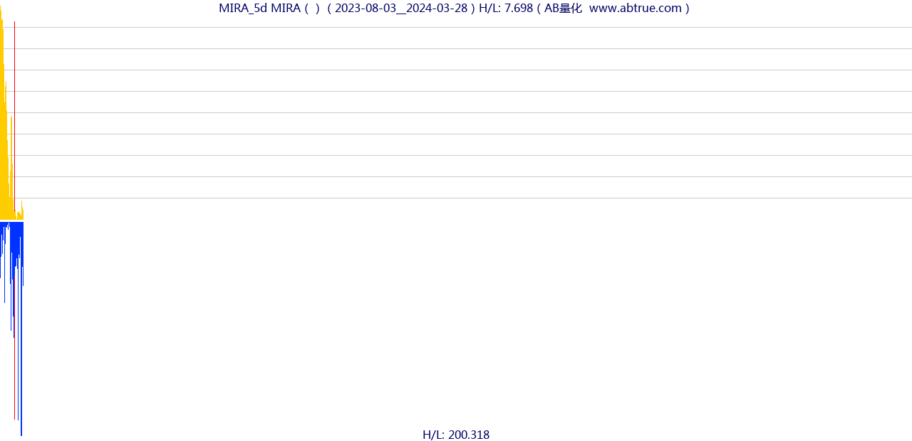 MIRA（MIRA）股票，不复权叠加前复权及价格单位额