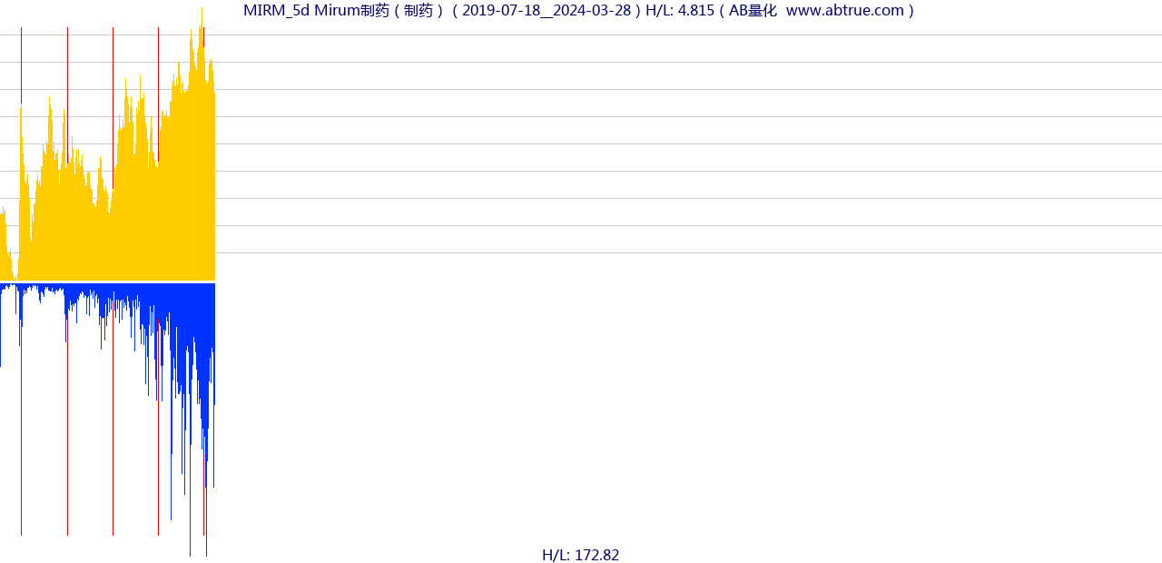 MIRM（Mirum制药）股票，不复权叠加前复权及价格单位额