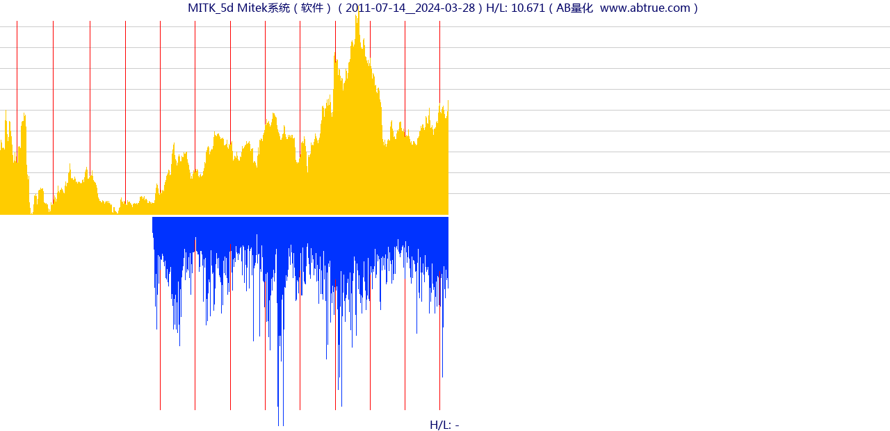 MITK（Mitek系统）股票，不复权叠加前复权及价格单位额