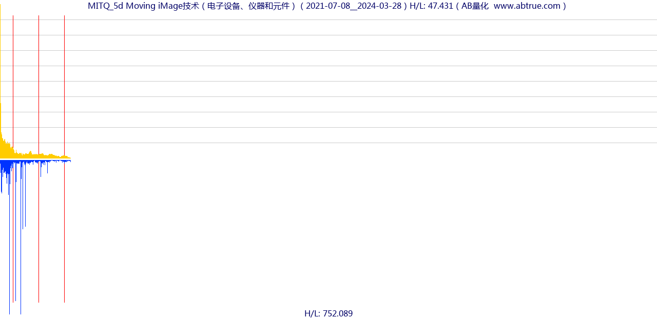 MITQ（Moving iMage技术）股票，不复权叠加前复权及价格单位额