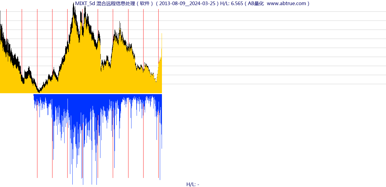 MIXT（混合远程信息处理）股票，不复权叠加前复权及价格单位额