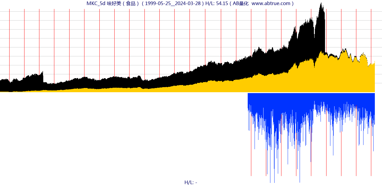 MKC（味好美）股票，不复权叠加前复权及价格单位额