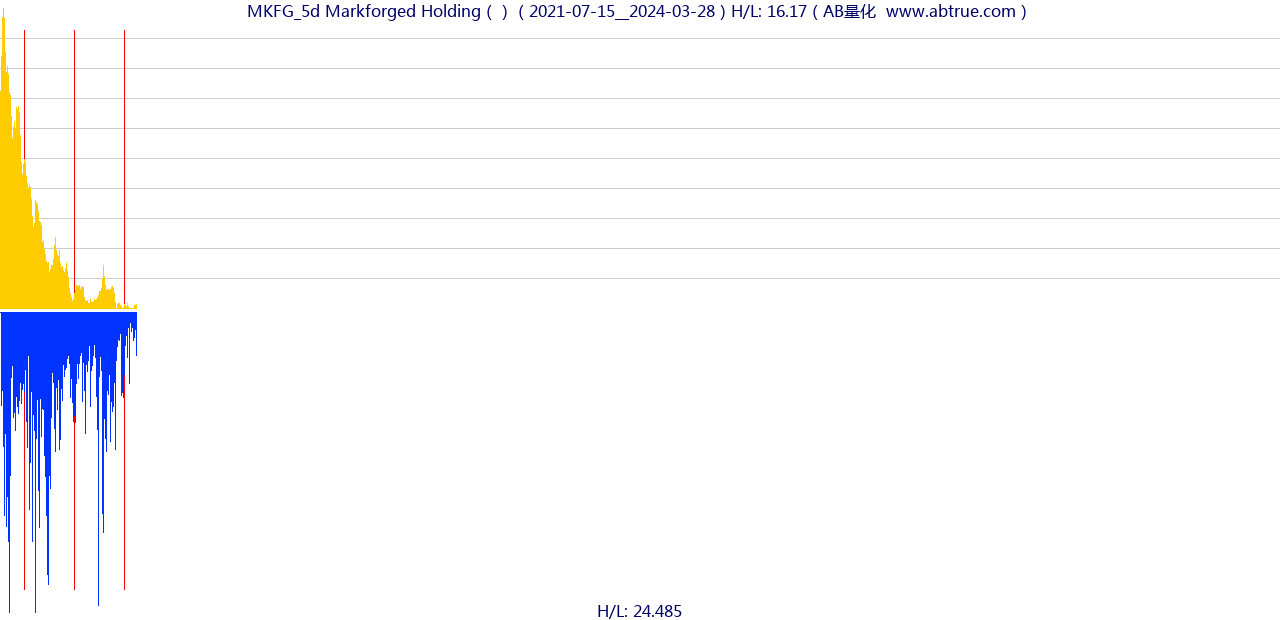 MKFG（Markforged Holding）股票，不复权叠加前复权及价格单位额