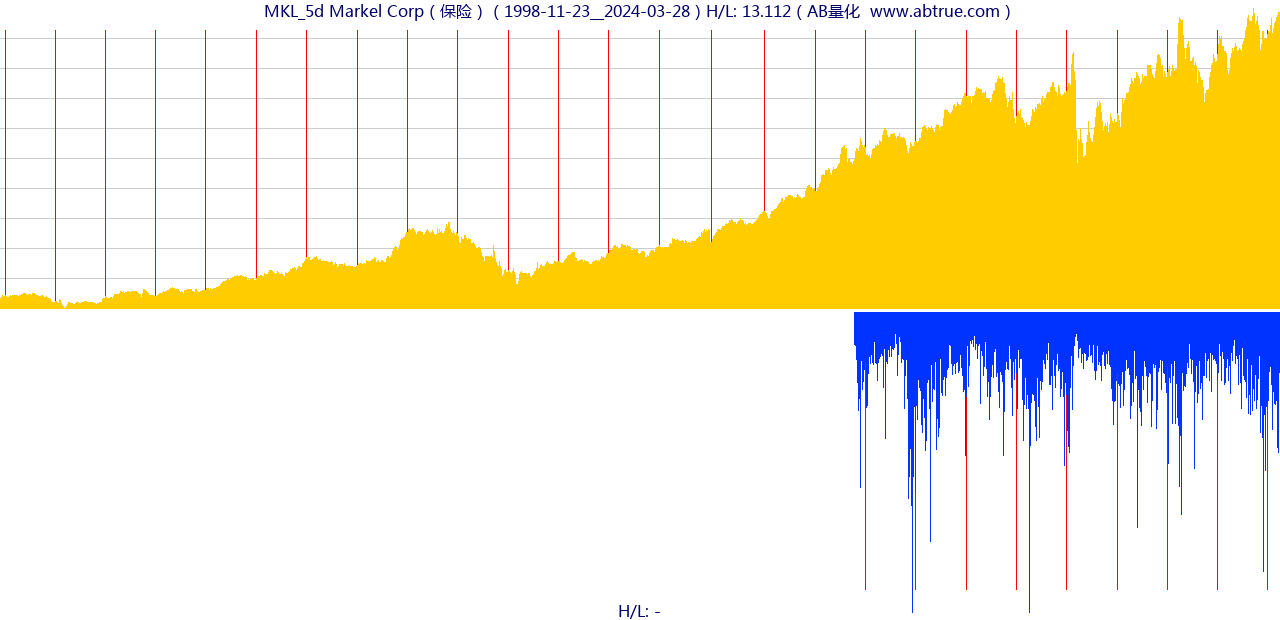 MKL（Markel Corp）股票，不复权叠加前复权及价格单位额
