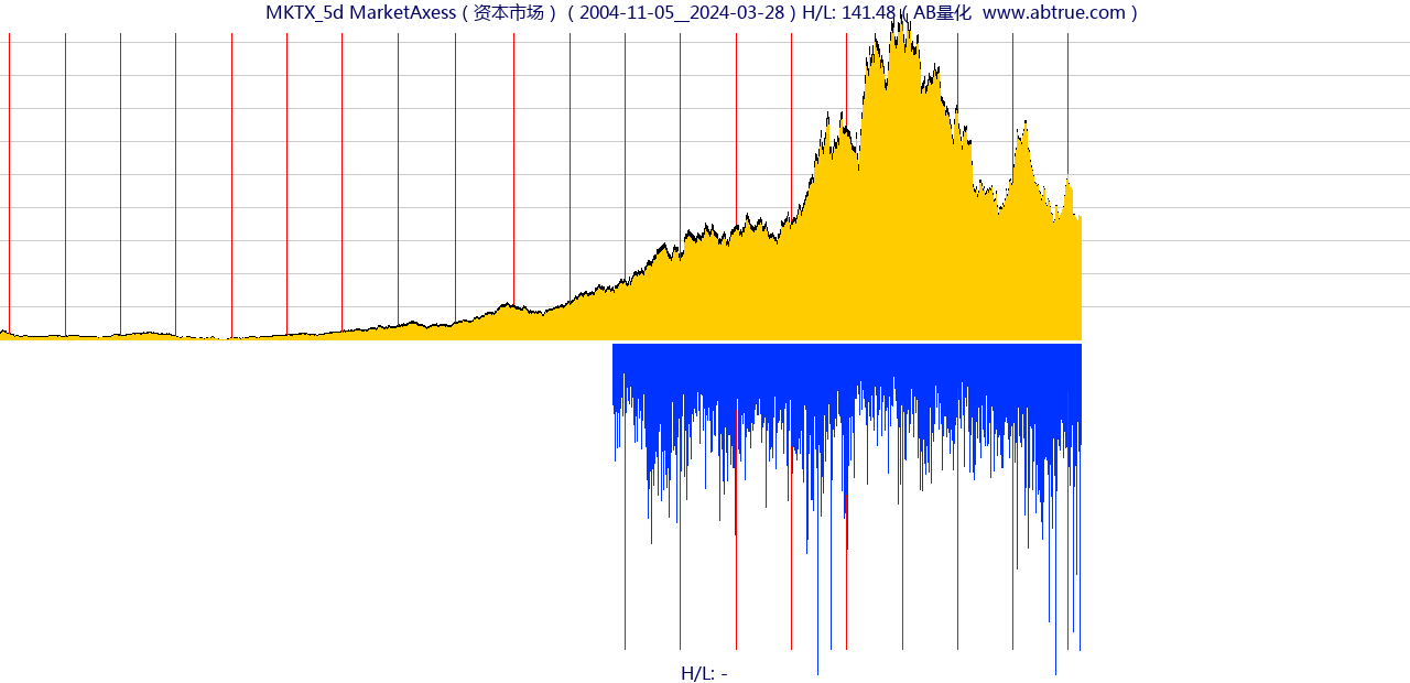 MKTX（MarketAxess）股票，不复权叠加前复权及价格单位额