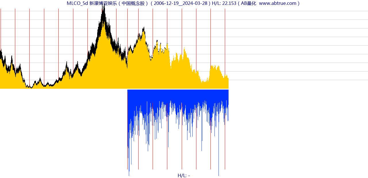 MLCO（新濠博亚娱乐）股票，不复权叠加前复权及价格单位额