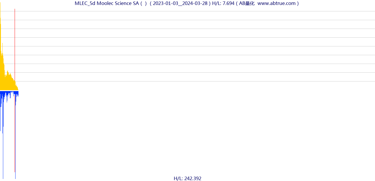 MLEC（Moolec Science SA）股票，不复权叠加前复权及价格单位额