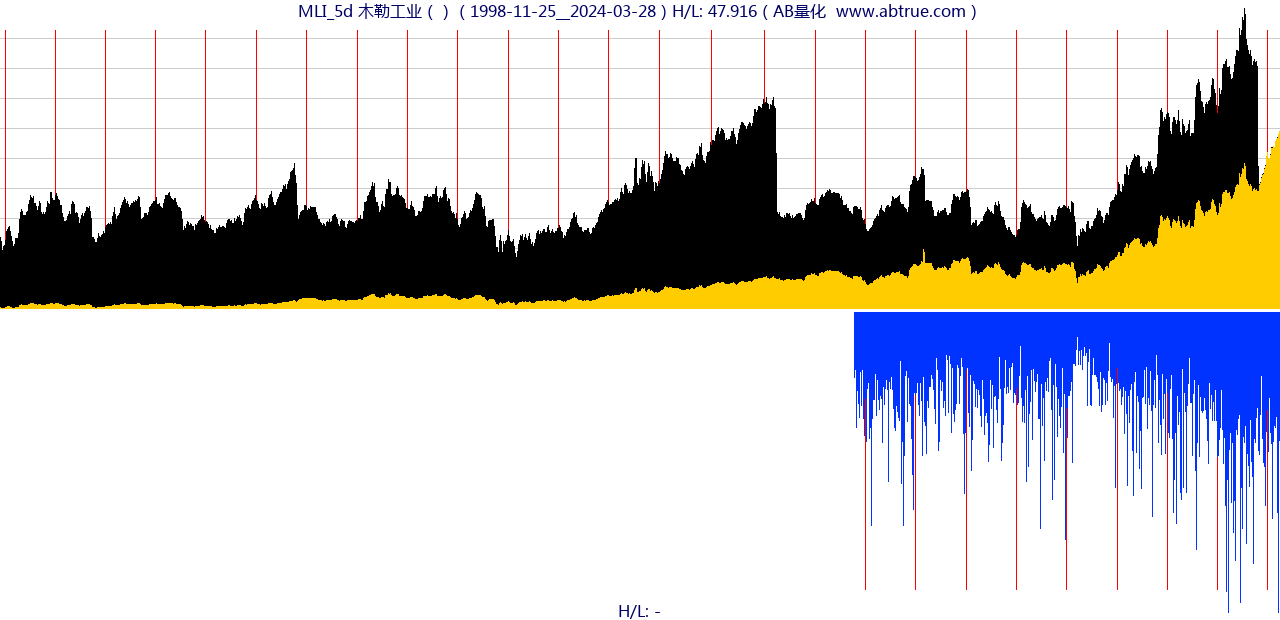 MLI（木勒工业）股票，不复权叠加前复权及价格单位额