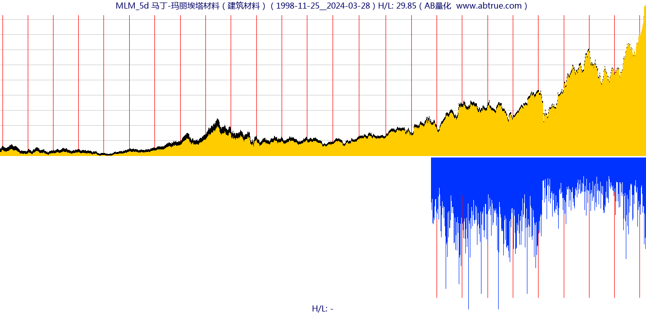 MLM（马丁-玛丽埃塔材料）股票，不复权叠加前复权及价格单位额
