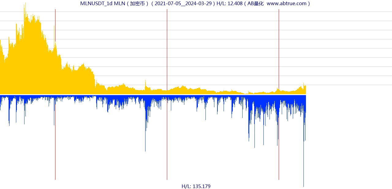 MLNUSDT（MLN）加密币交易对，不复权叠加价格单位额